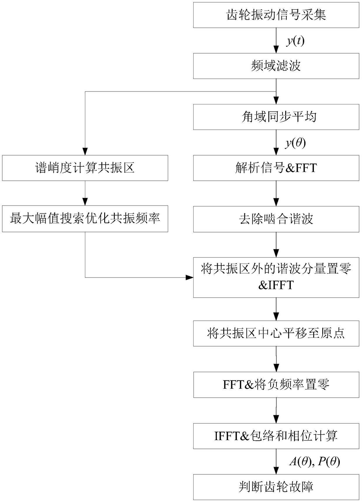 A gear local fault diagnosis method and system