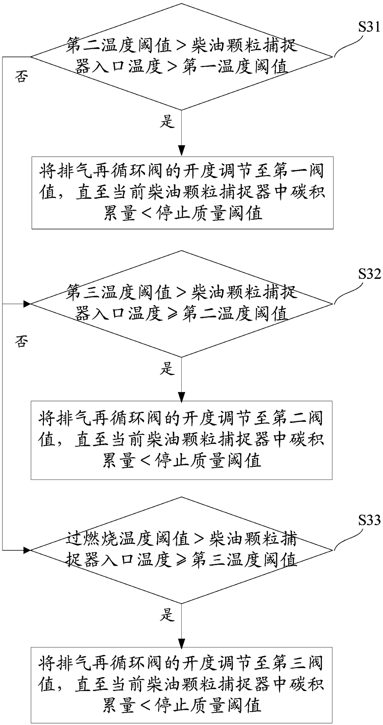 A method and system for preventing over-combustion of a diesel particulate filter