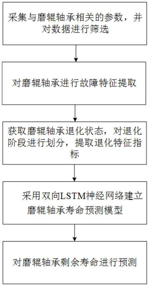 Method for predicting residual life of grinding roller bearing of coal mill