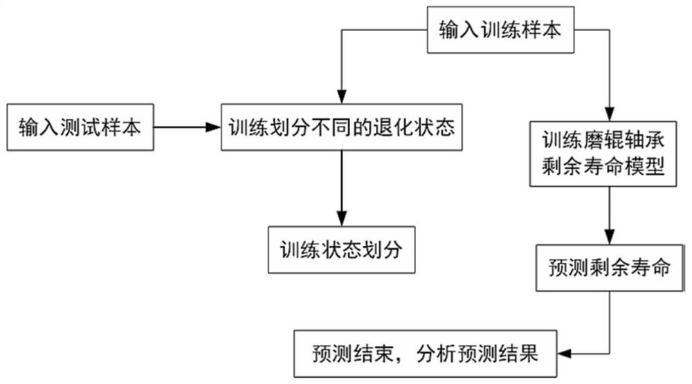 Method for predicting residual life of grinding roller bearing of coal mill