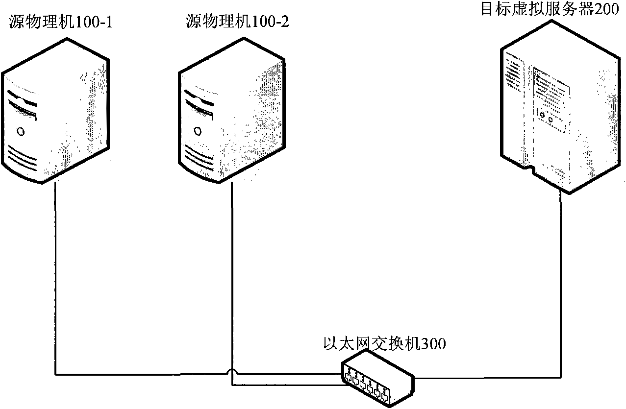 Method, device and system for transferring from physical machine to virtual machine on line