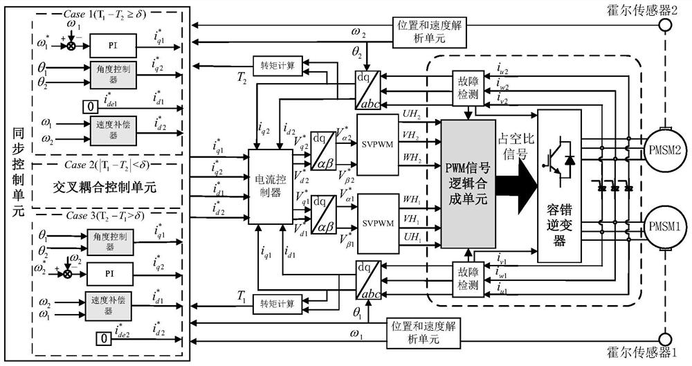 A fault-tolerant control method for a dual-motor synchronous control system