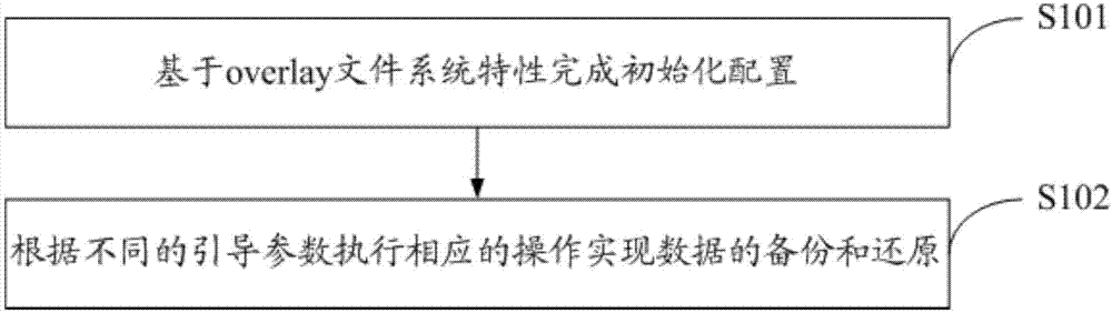 Method and system for processing data on basis of overlay file systems