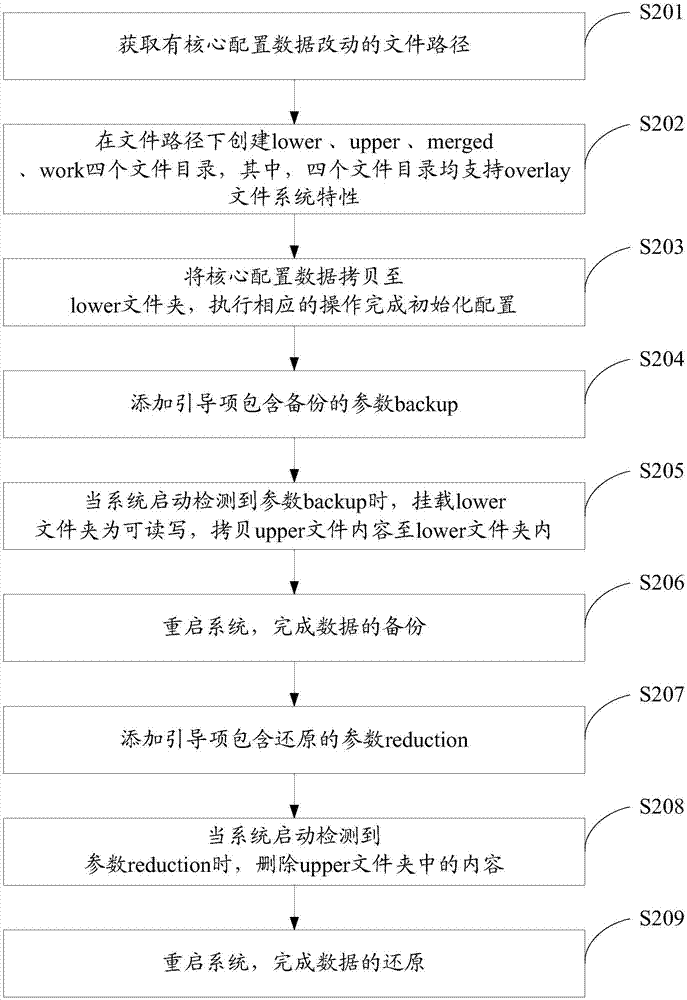 Method and system for processing data on basis of overlay file systems