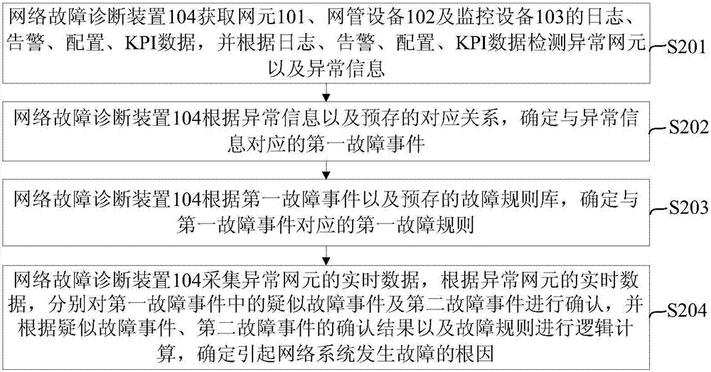 Network fault diagnosis method and device