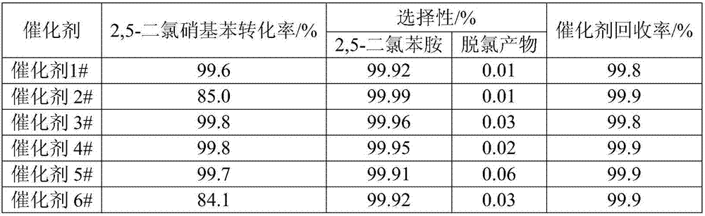 Preparation method for catalyst used for preparation of chlorinated arylamines through catalytic hydrogenation