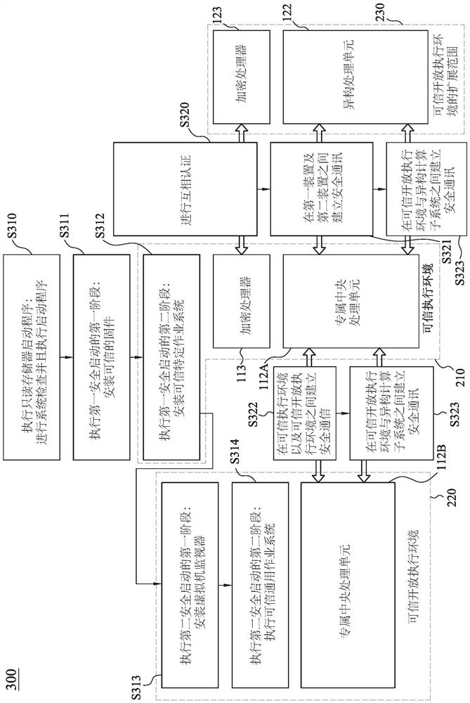 Trusted operation system and method with remote authentication and information independence of heterogeneous processor through open connector