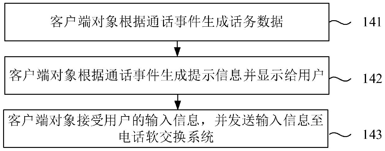 Telephone call monitoring method, system and device in soft switch platform and medium