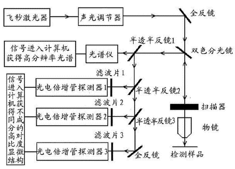 Non-linear spectral imaging detecting device with high contrast and high resolution