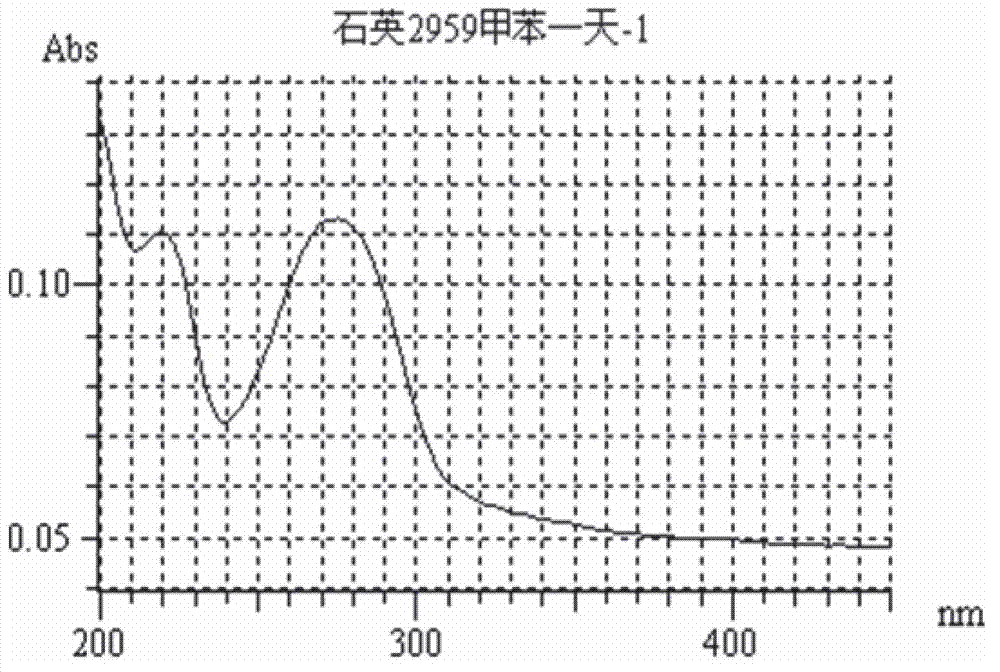 Method for preparing waterproof and antifogging surface modified glass