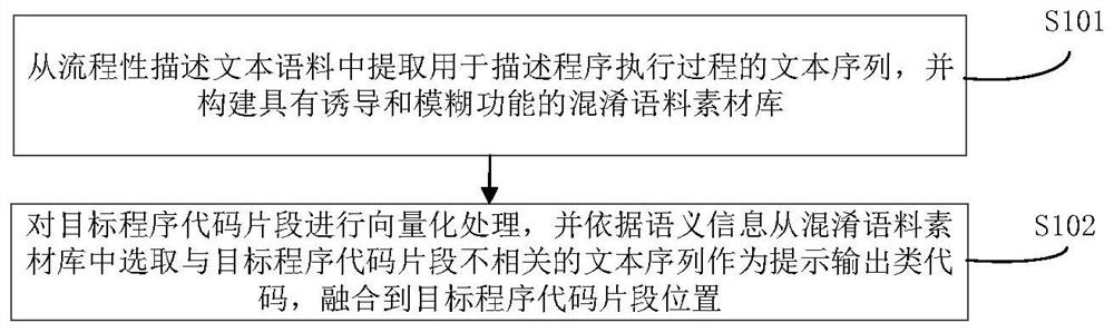 Program semantic confusion method and system based on natural language processing