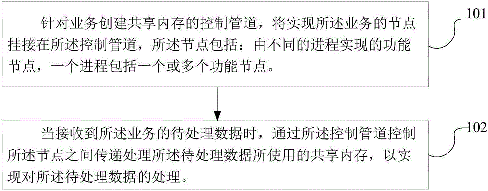 Shared memory management method, device and system