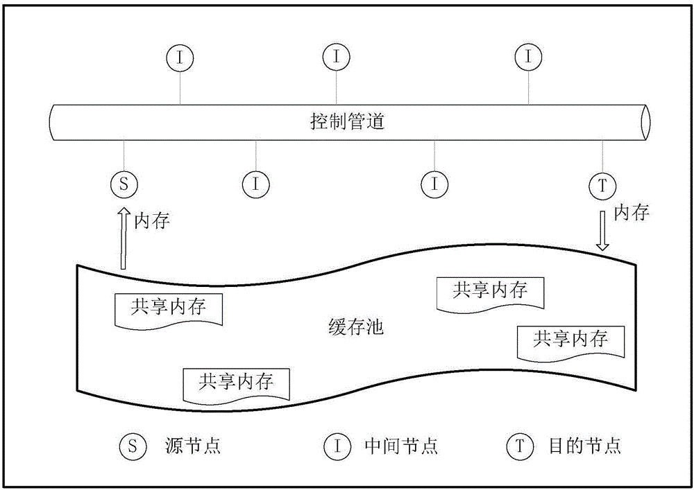 Shared memory management method, device and system