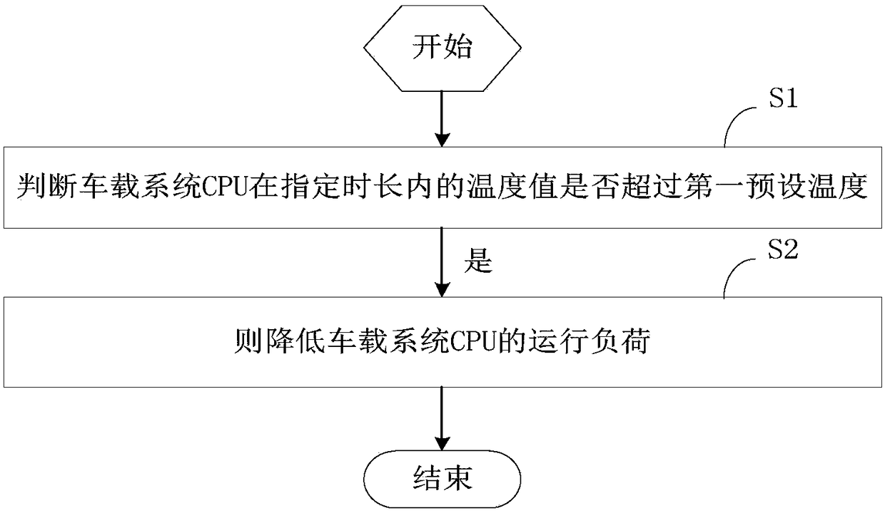 Method and device for controlling vehicle-mounted system temperature