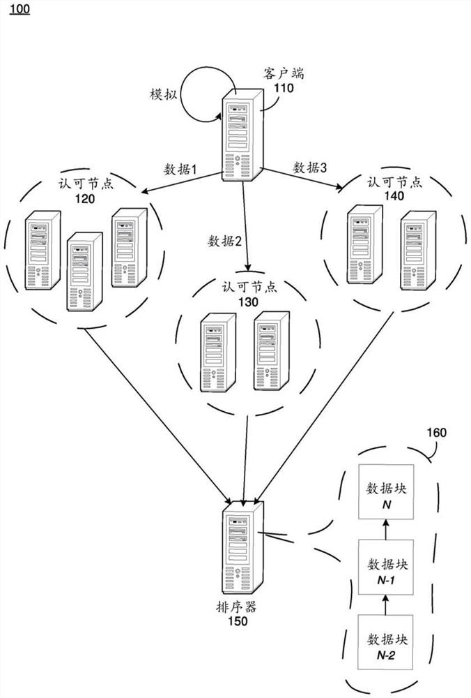 Distributed platform for computation and trusted validation