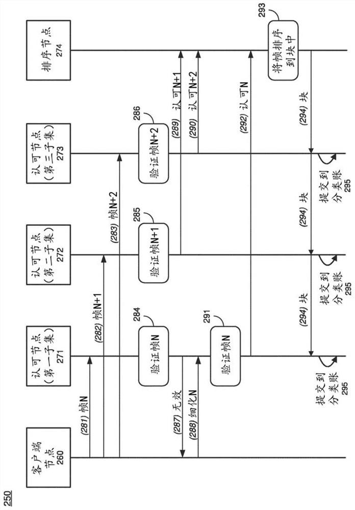 Distributed platform for computation and trusted validation