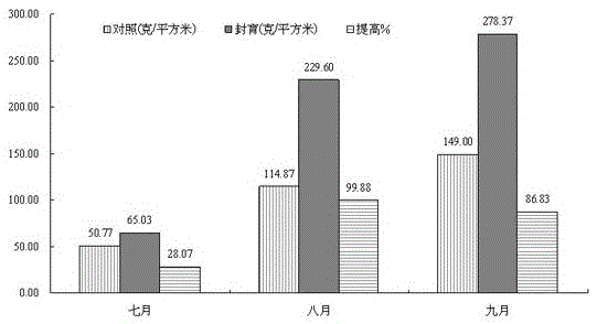 A kind of reseeding composite material for moderately degraded grassland in alpine pastoral area and its application