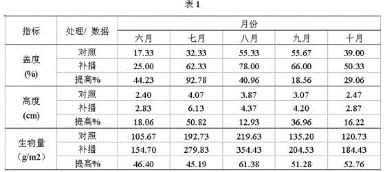 A kind of reseeding composite material for moderately degraded grassland in alpine pastoral area and its application