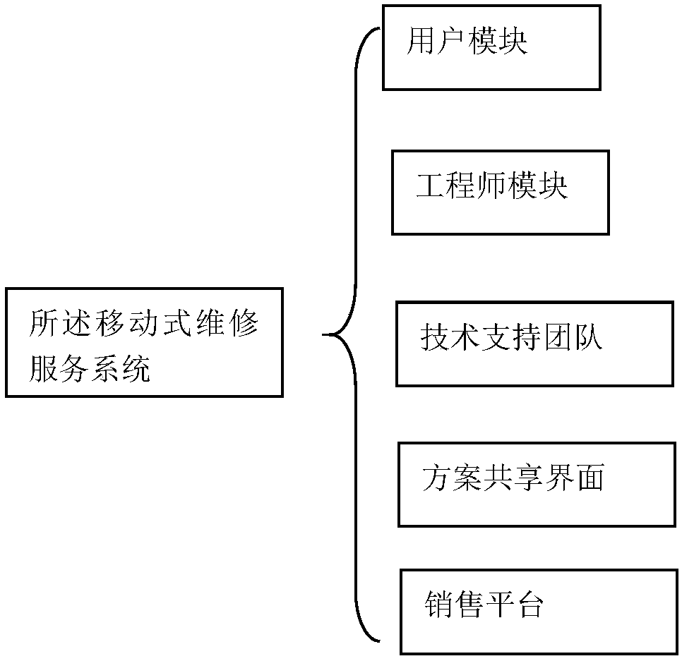 Mobile maintenance service system for automatic equipment