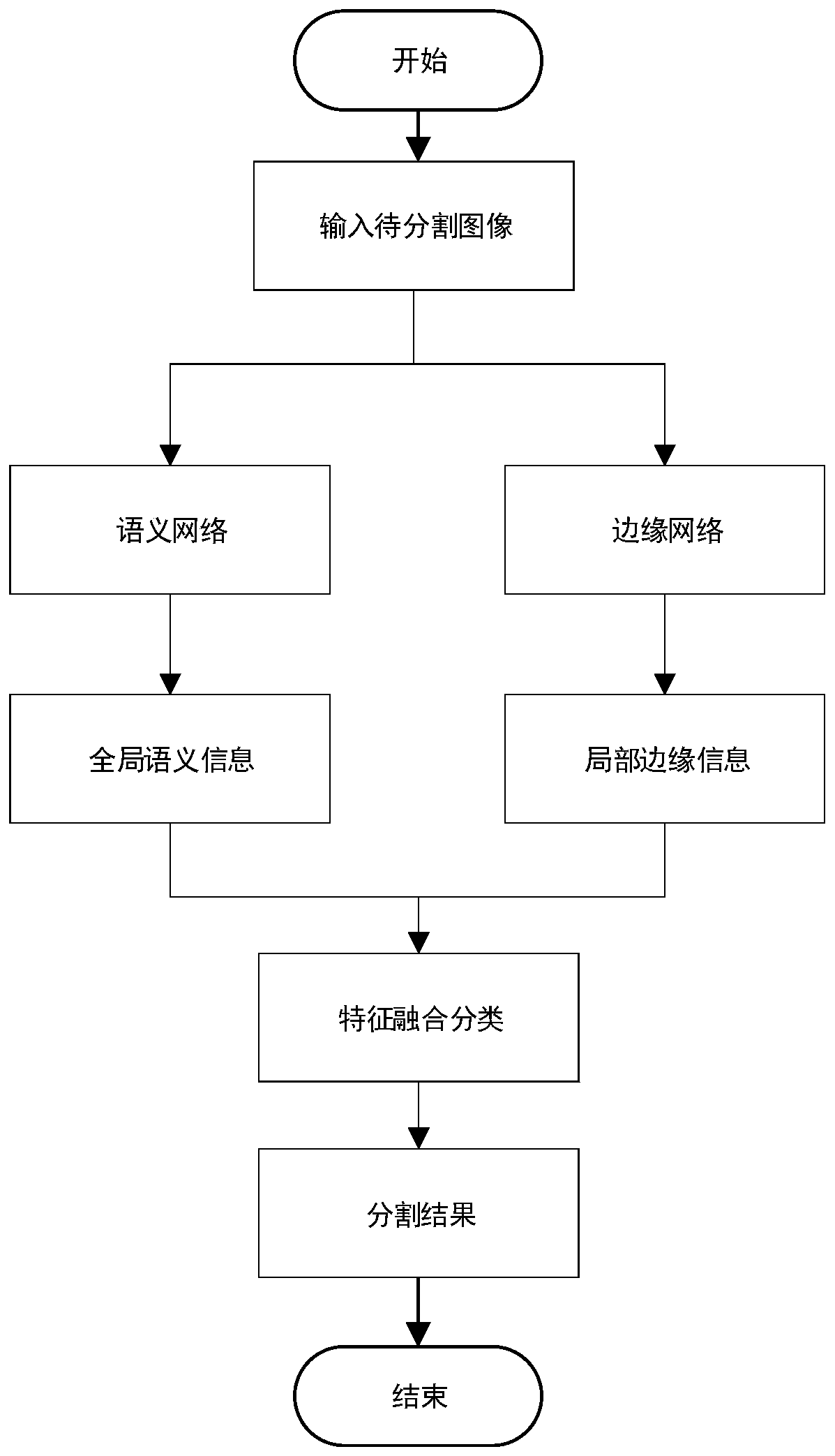 Semantic image segmentation method and system based on edge enhancement