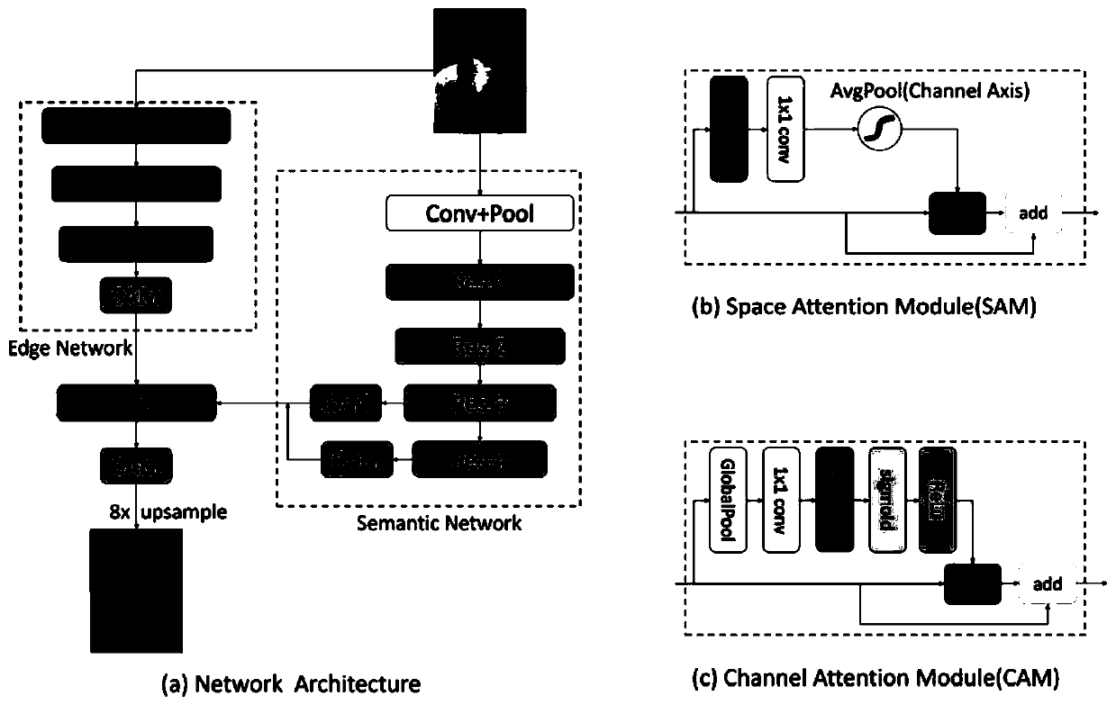 Semantic image segmentation method and system based on edge enhancement