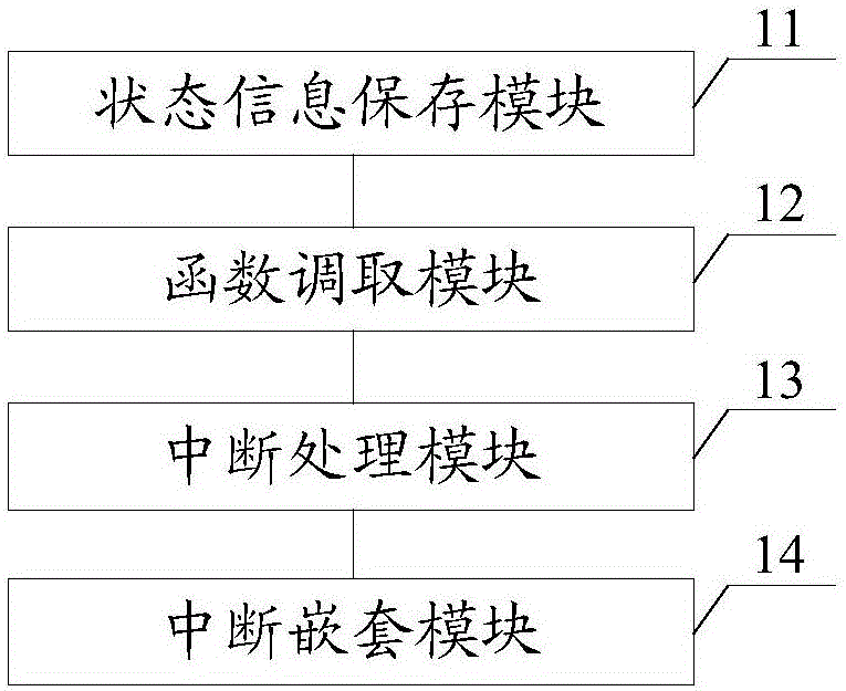 ARM interrupt processing method and system