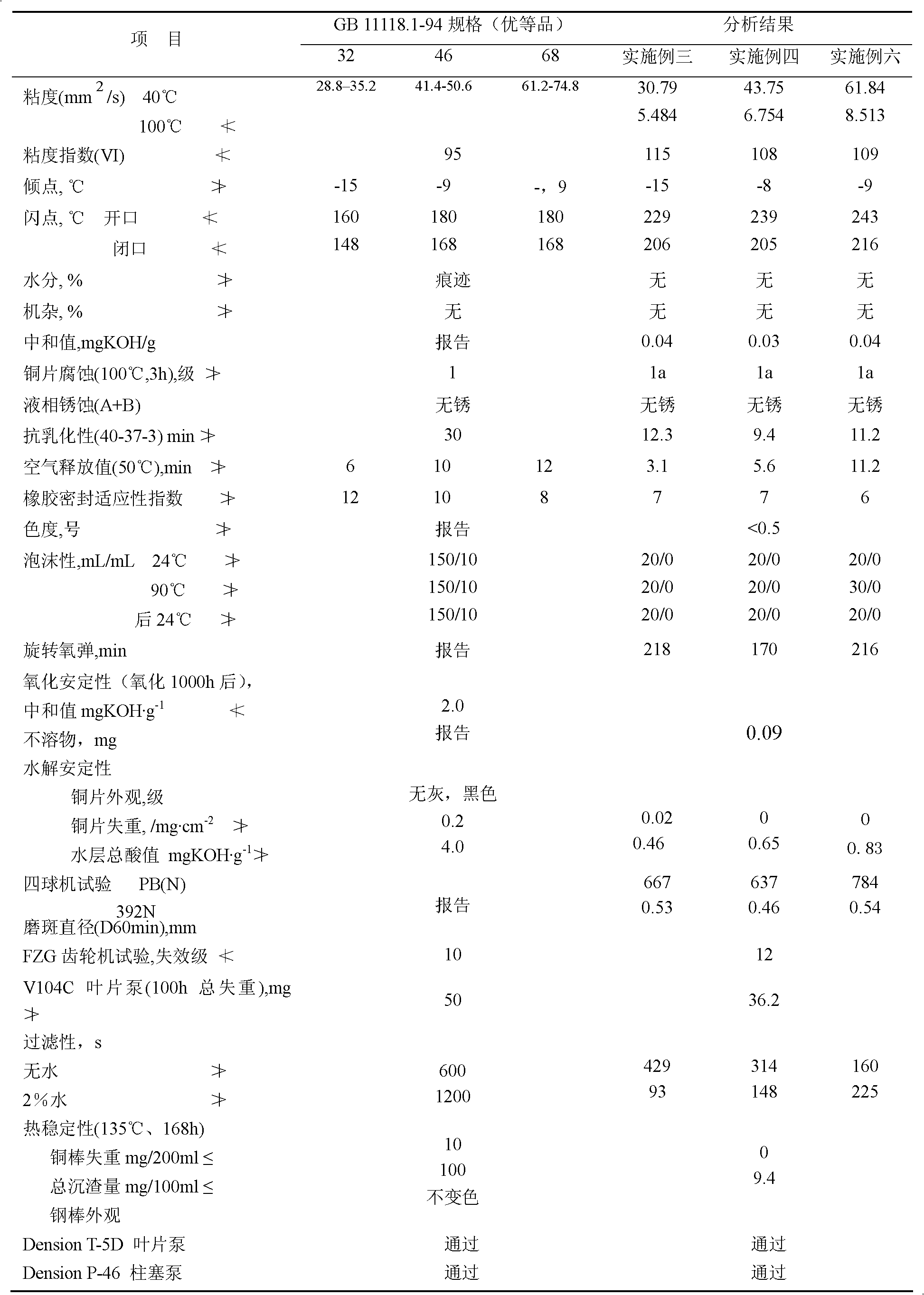 Zinc-free high pressure anti-wear hydraulic oil and preparation method thereof