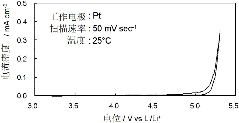 Ionic liquid and plastic crystal