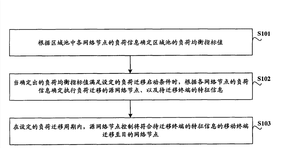 Method, system and related functional entities for realizing load balancing in pool area