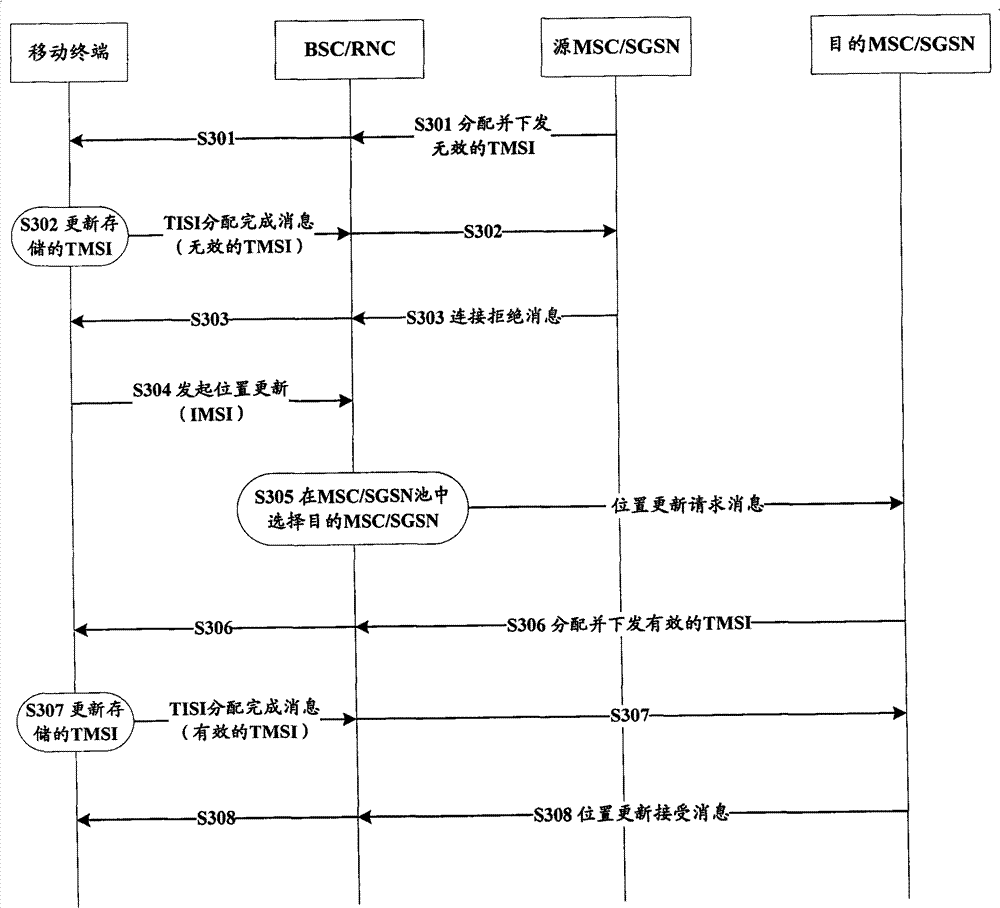 Method, system and related functional entities for realizing load balancing in pool area