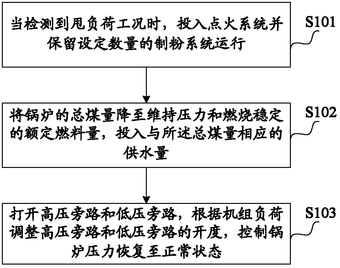 Method and system for controlling load-shedding working condition of supercritical unit