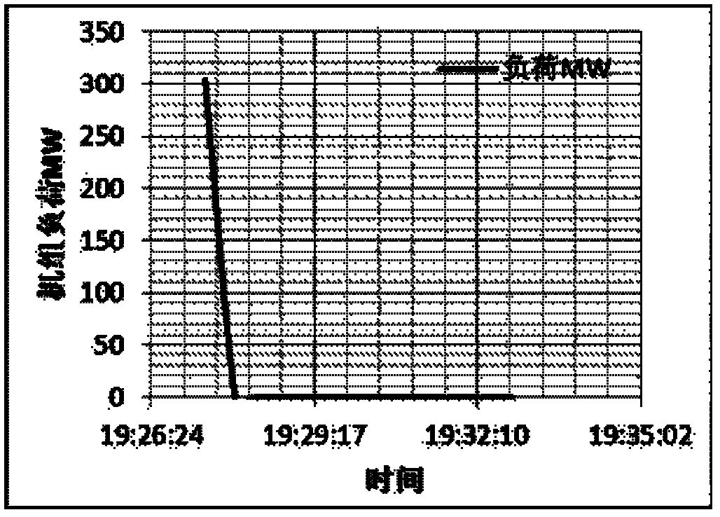 Method and system for controlling load-shedding working condition of supercritical unit