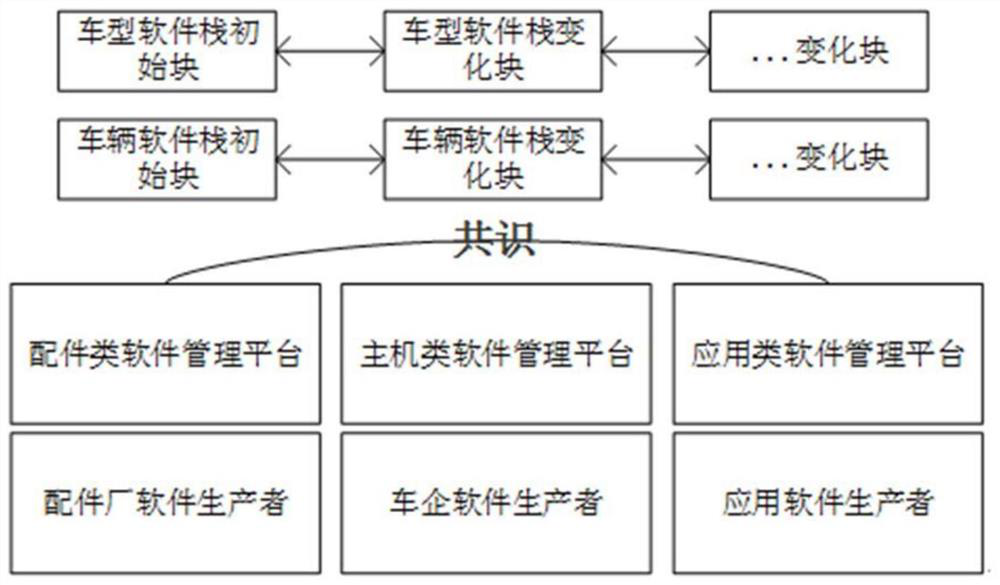 OTA software version management method based on block chain technology