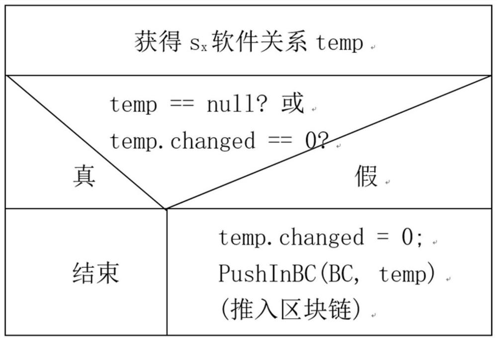 OTA software version management method based on block chain technology