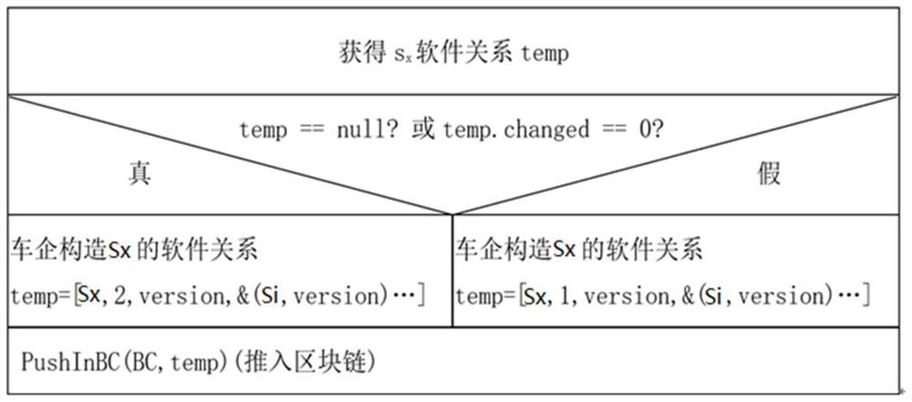 OTA software version management method based on block chain technology