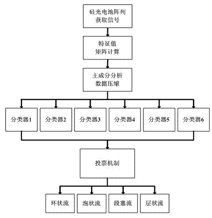 Small-passage gas-liquid phase flow pattern identification device and method based on photovoltaic array sensor