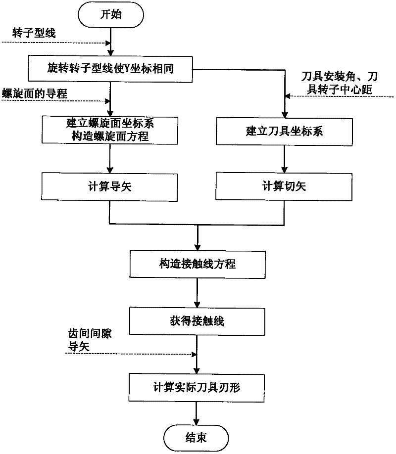 Cutter edge modification method for processing helicoid of screw rotor