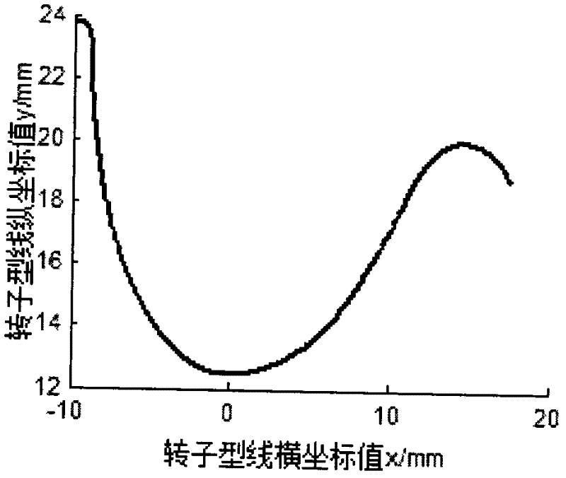 Cutter edge modification method for processing helicoid of screw rotor