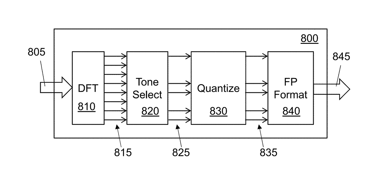 Remote Radio Unit with Adaptive Fronthaul Link using Adaptive Compression