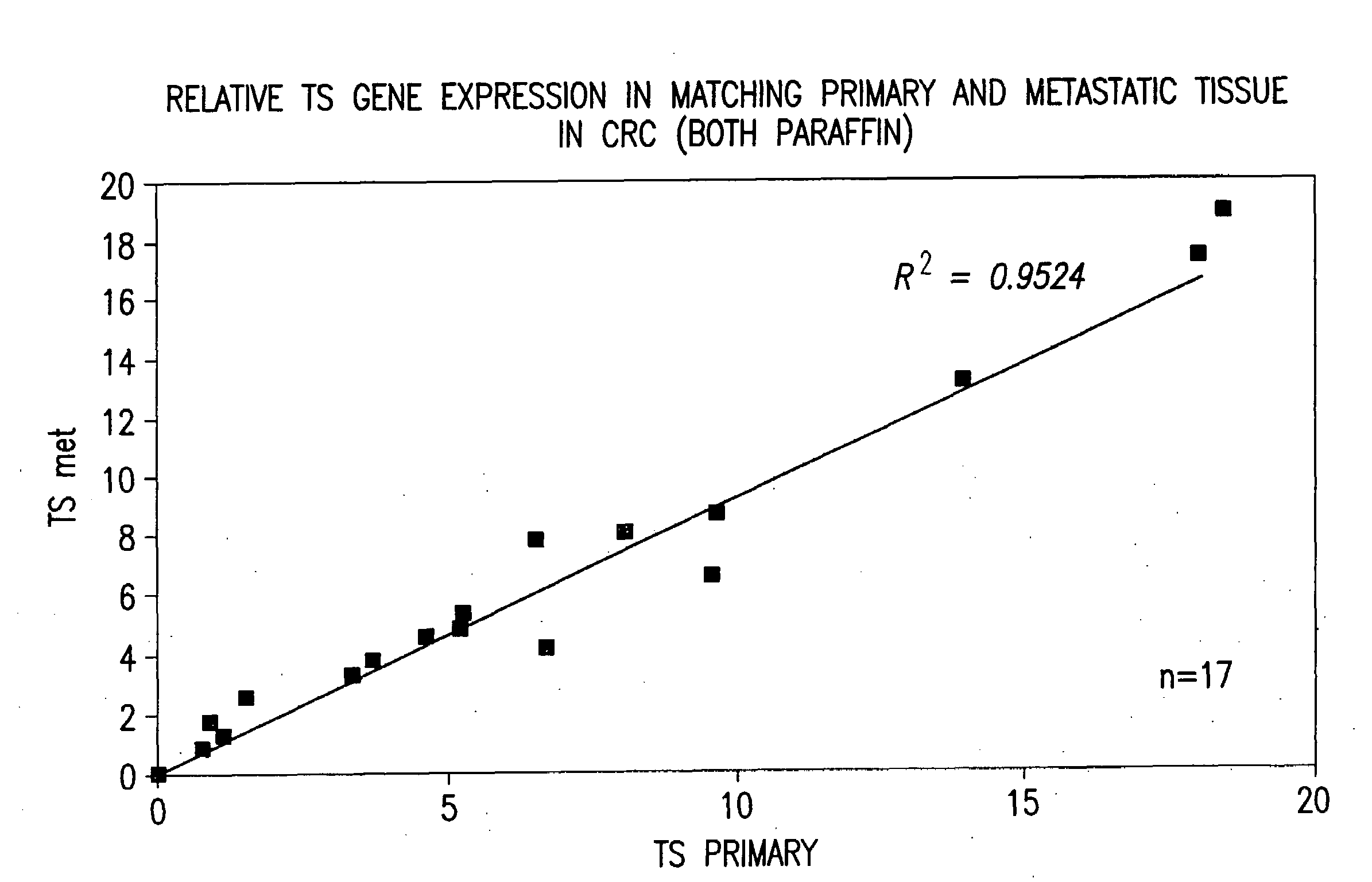 Method of determining a chemotherapeutic regimen by assaying gene expression in primary tumors