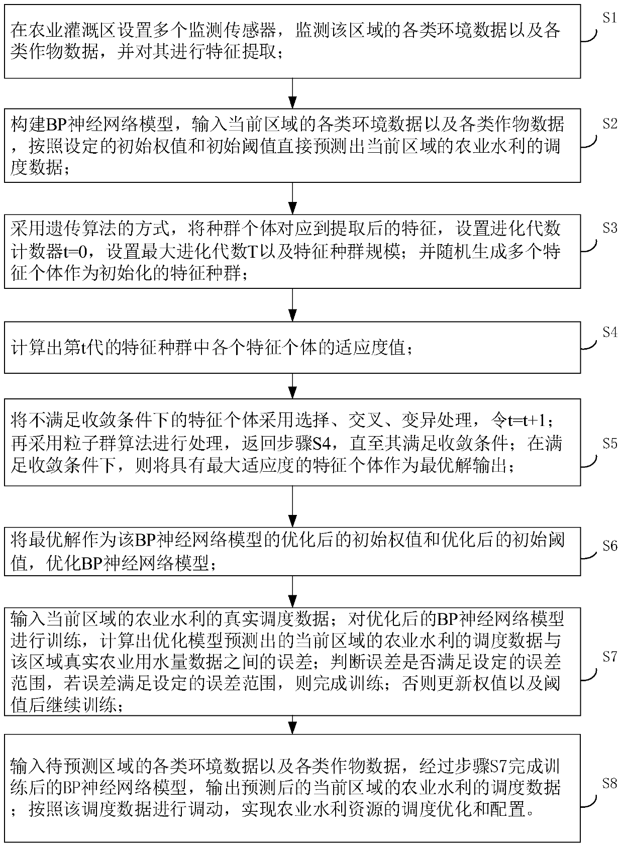 Agricultural water conservancy scheduling method and system based on neural network technology