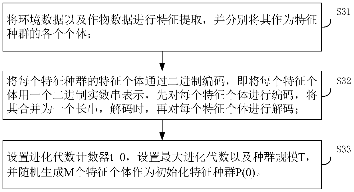 Agricultural water conservancy scheduling method and system based on neural network technology