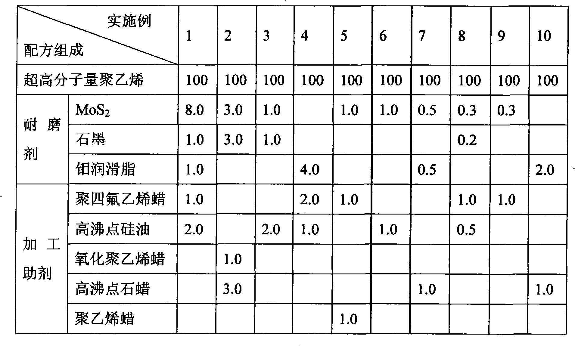 Super-high molecular weight polyethylene low frictional coefficient wearable composite material and its preparation and use