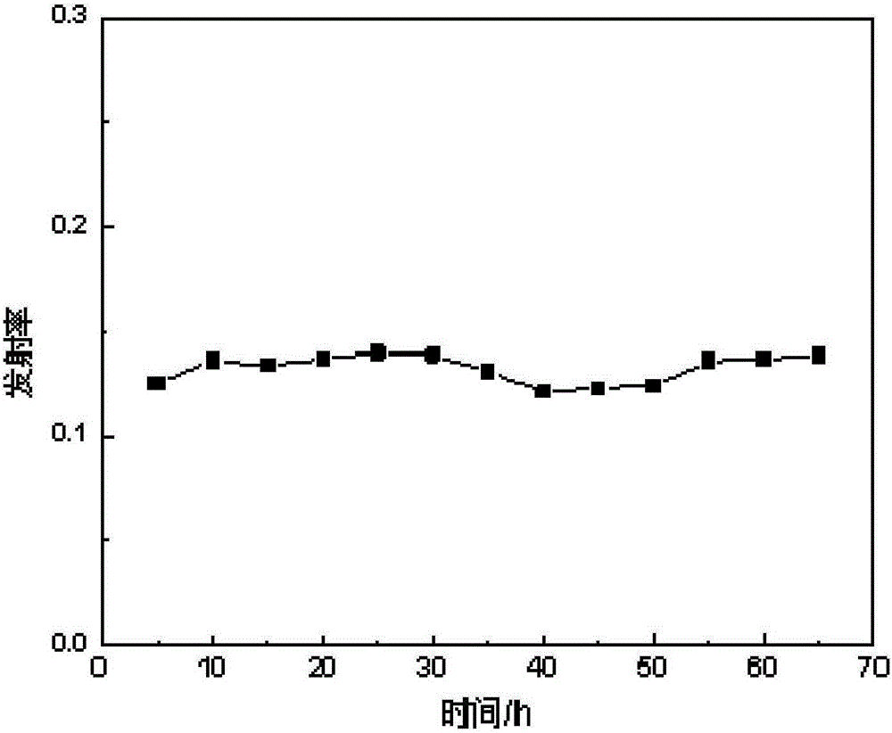 High temperature resistant low infrared emissivity composite coating and preparation method thereof