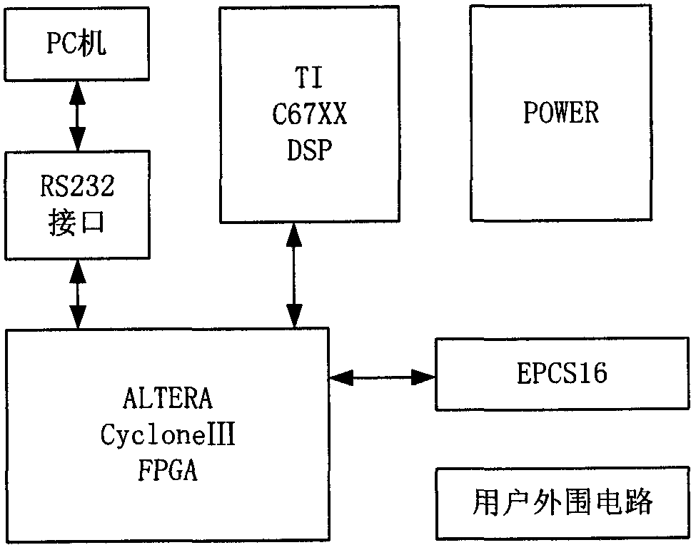 Program updating method for FPGA (Field Programmable Gate Array)/DSP (Digital Signal Processor) embedded system