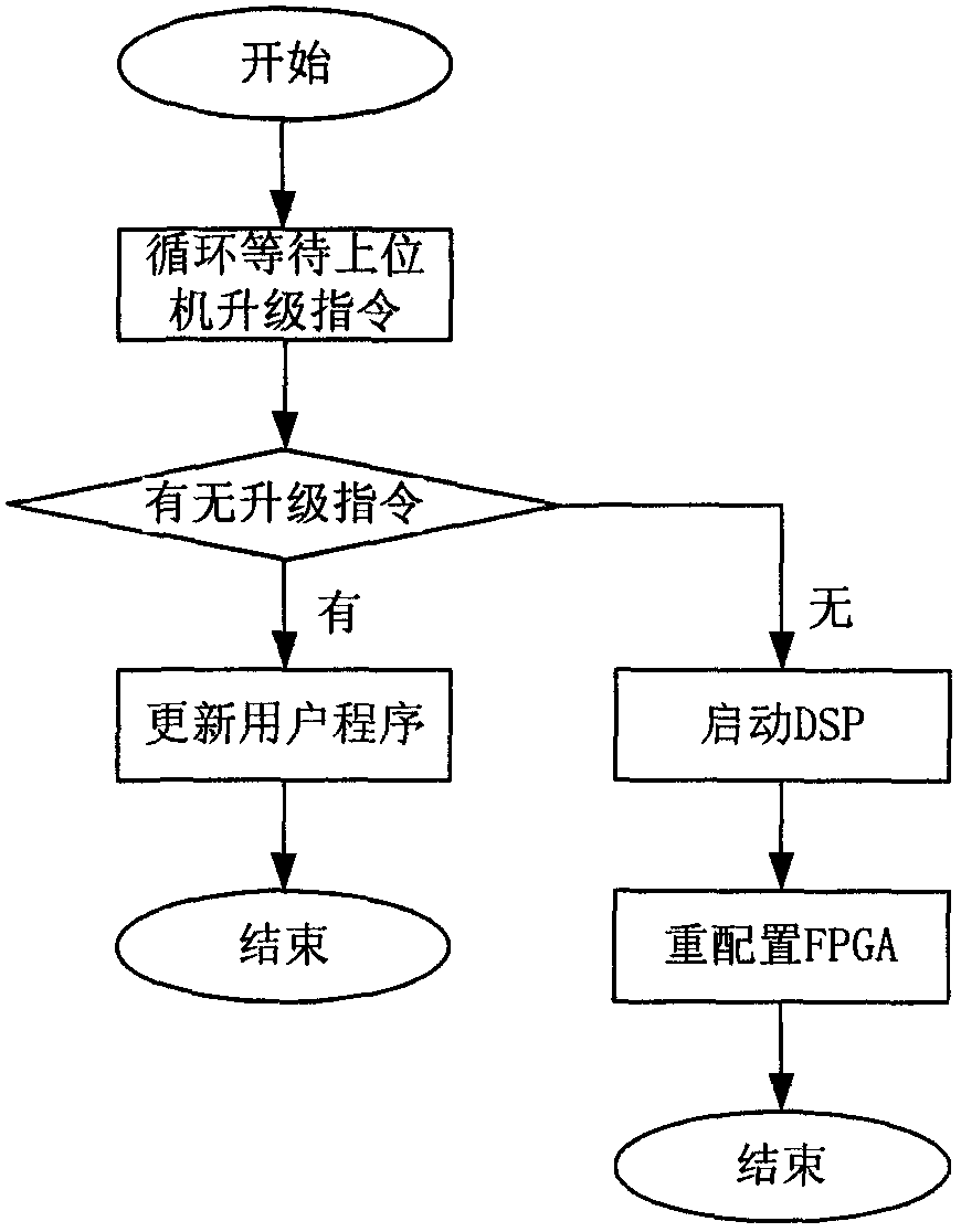 Program updating method for FPGA (Field Programmable Gate Array)/DSP (Digital Signal Processor) embedded system