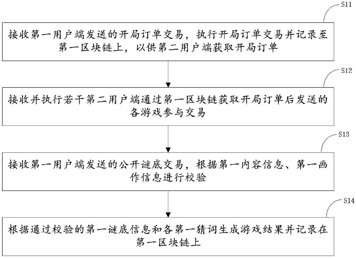 Game method, device for drawing puzzle and a storage medium