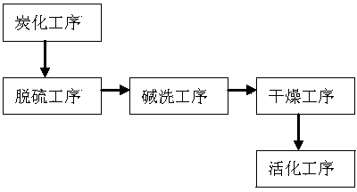 Manufacturing technology for low-sulfur activated carbon