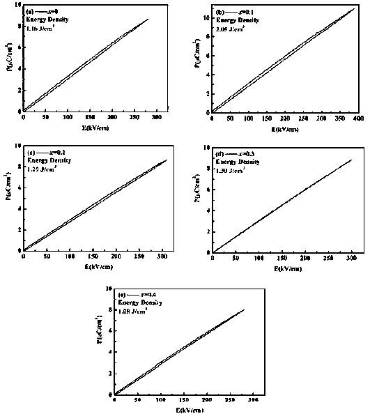 High-efficiency energy-storage linear dielectric ceramic material and preparation method thereof