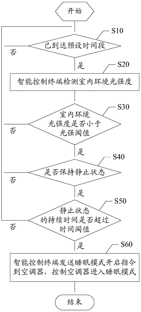 Method and device for automatically opening air conditioner sleep mode